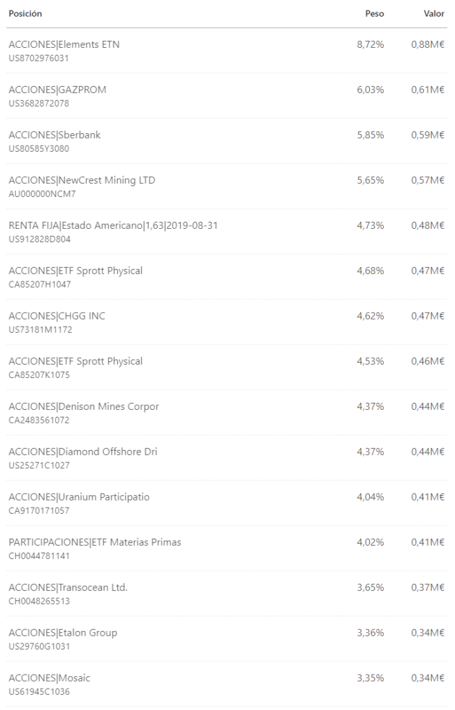 Principales posiciones de Salmón Mundi Sicav