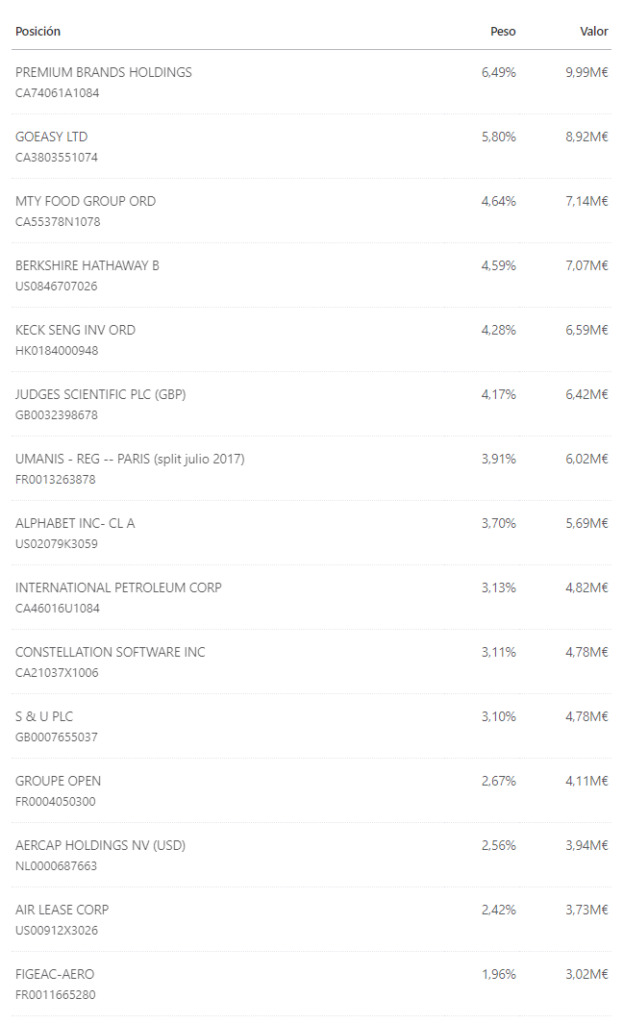 Principales posiciones de Alejandro Estebaranz en True Value