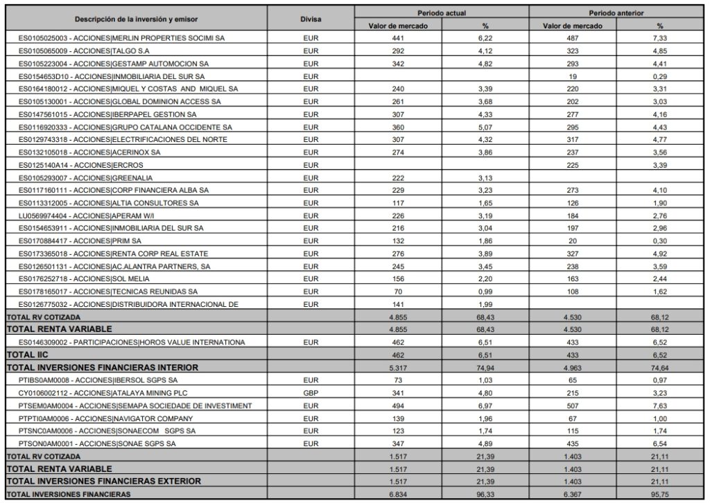 Cartera Horos Value Iberia 2022